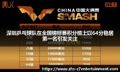 深圳乒乓球队在全国锦标赛积分榜上以64分稳居第一名引发关注